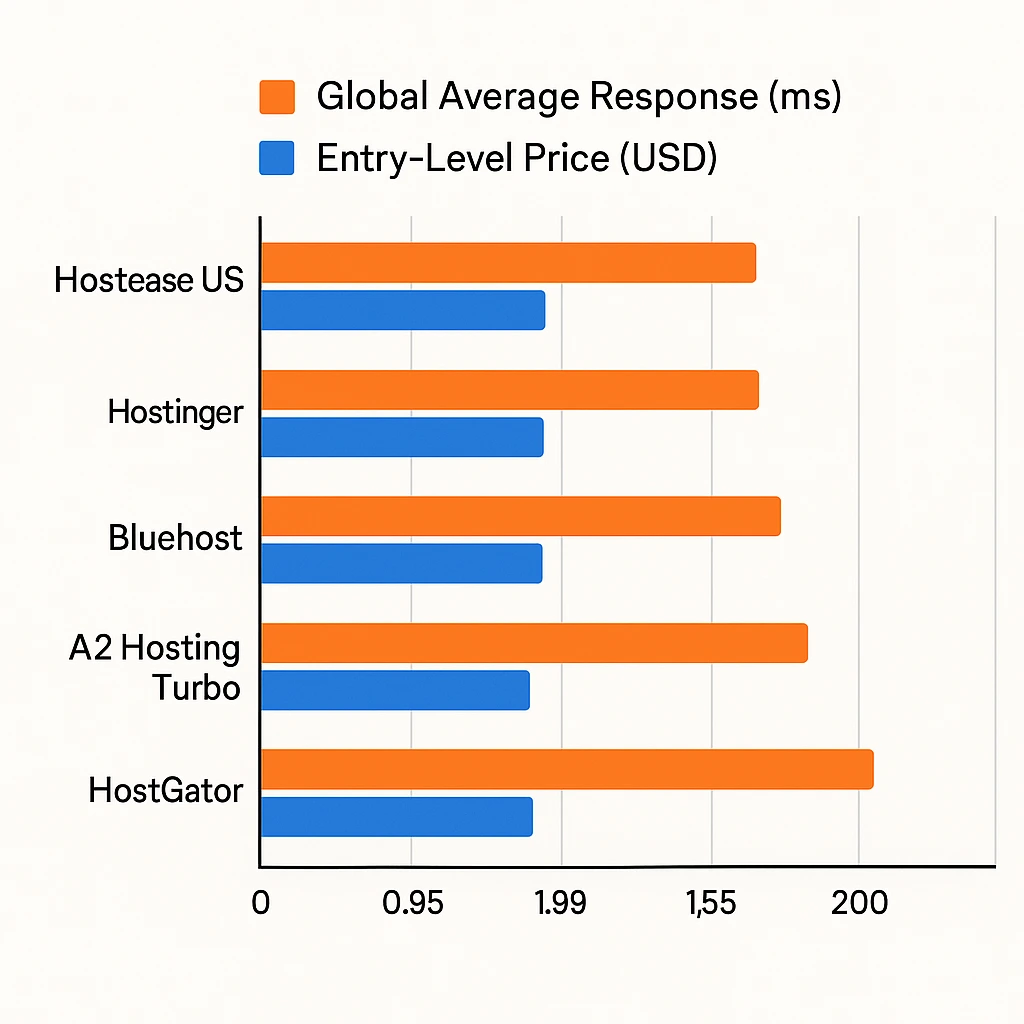 美国主机的性能与价格可视化对比，展示Hostease、Hostinger、Bluehost等品牌的真实速度与价格关系