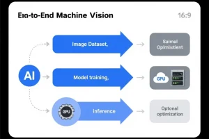 GPU 云服务器 AI 图像识别训练流程图