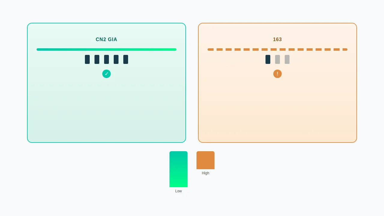 CN2 GIA vs 163 network routing comparison